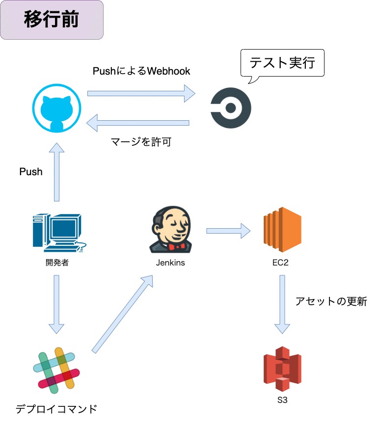 移行前のJenkinseを使用していたデプロイ図