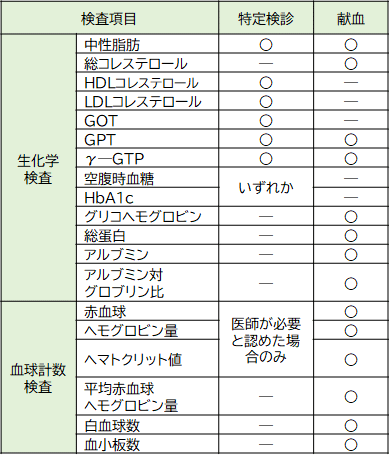 献血すると無料で血液検査結果通知サービスが受けられます Yukie Note