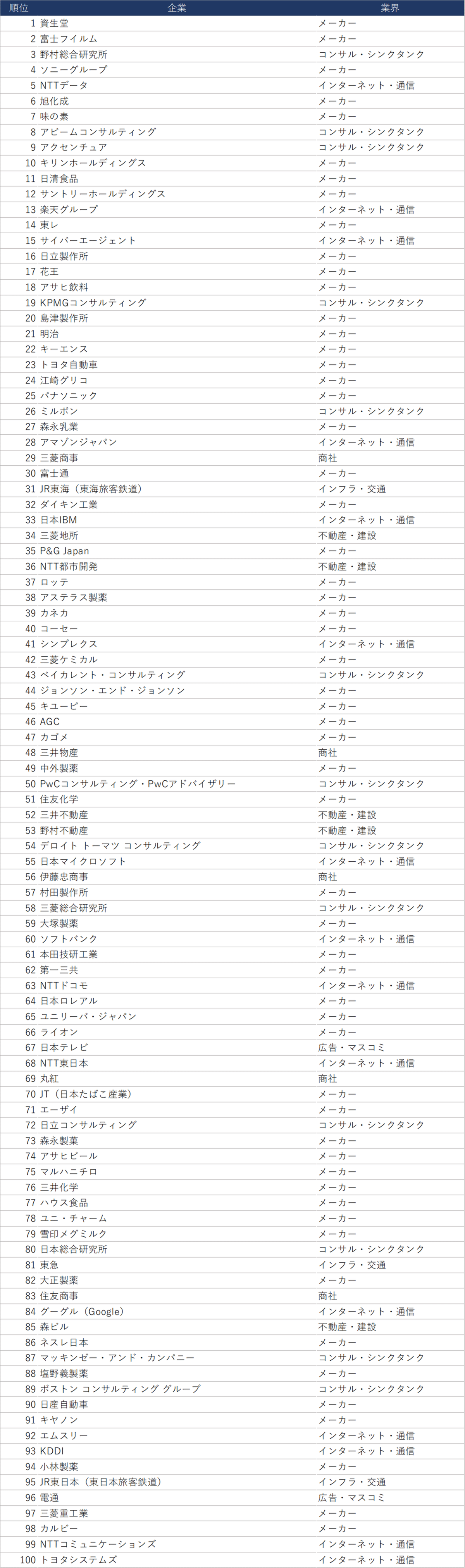 23卒理系 就活人気ランキングTOP500を発表！ 今、理系学生が最も気になる企業とは？｜ワンキャリアクラウド