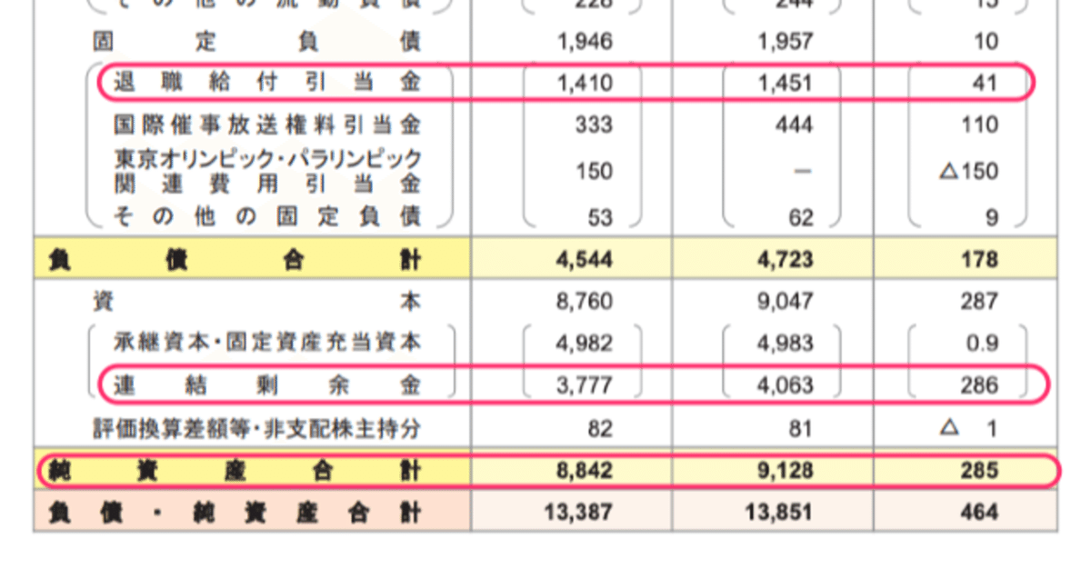 NHKの財務諸表のでわかるP/Lでは287億円に見えたB/S剰余金4,000 NHKの財務諸表のでわかるP/Lでは287億円に見えたB/S剰余金4,000
