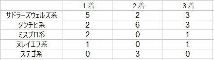凱旋門賞 血統とレース傾向 コボリノコフ Note