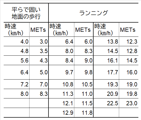 METsの表