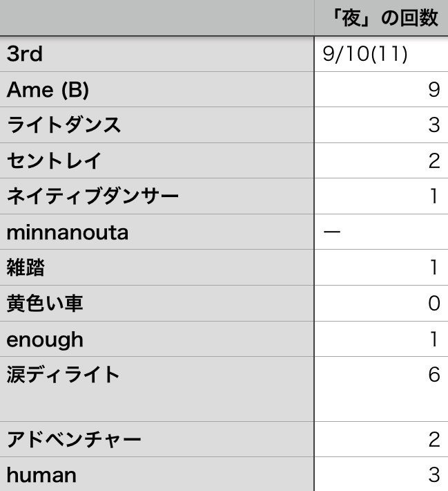 サカナクションと 夜 についての統計的考察 Kqck Note サカナクションと 夜 についての統計的考察 Kqck Note