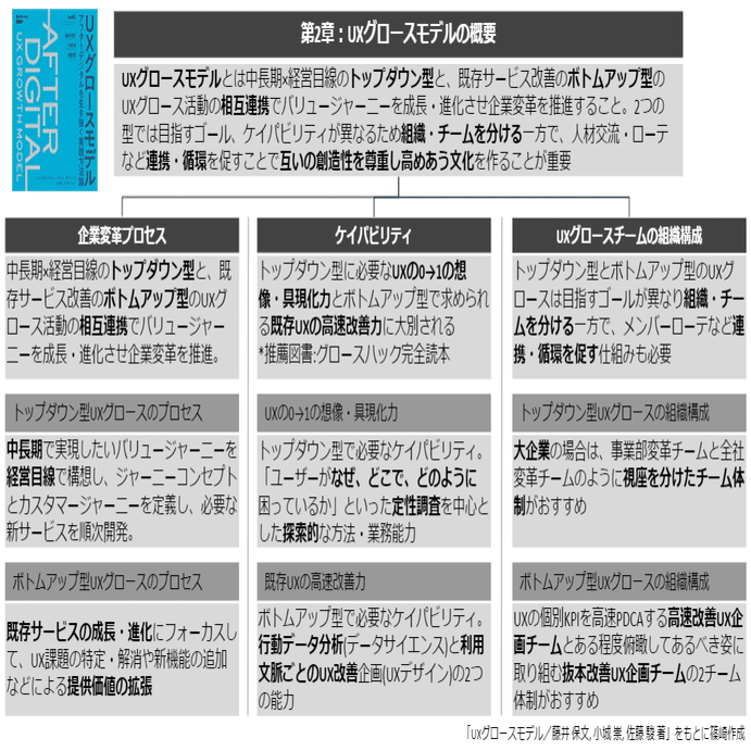 アフターデジタル時代に求められる #UXグロースモデル の全体像1枚