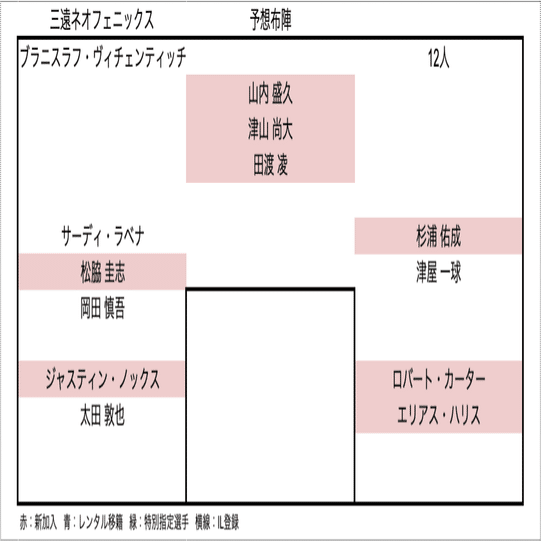 21年オフシーズン Bリーグ 移籍動向まとめ Hiro Note