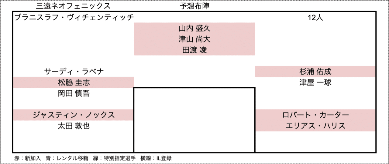 21年オフシーズン Bリーグ 移籍動向まとめ Hiro Note 21年オフシーズン Bリーグ 移籍動向まとめ Hiro Note