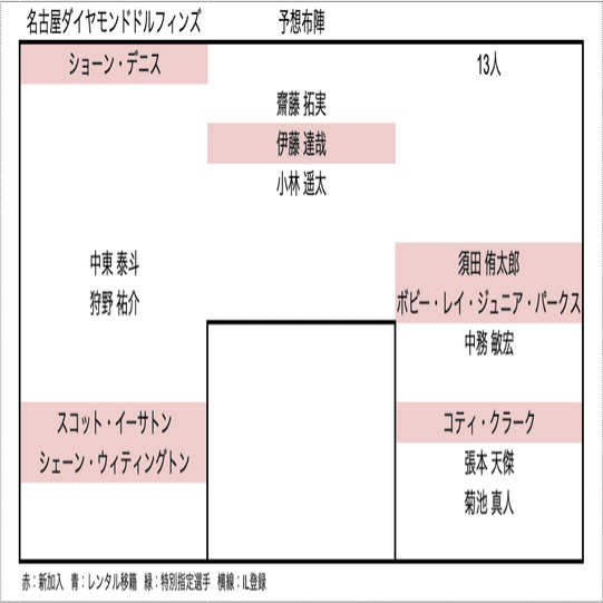 21年オフシーズン Bリーグ 移籍動向まとめ Hiro Note