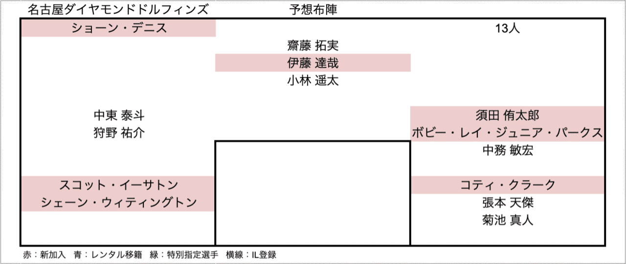 21年オフシーズン Bリーグ 移籍動向まとめ Hiro Note 21年オフシーズン Bリーグ 移籍動向まとめ Hiro Note