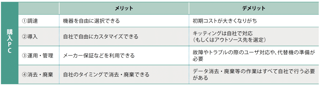 Pc調達担当情シスの必須知識 購入 リース レンタルの違いとは 情シスレスキュー隊 Note Note