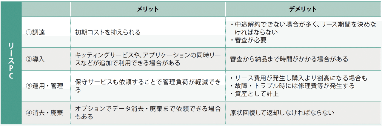 Pc調達担当情シスの必須知識 購入 リース レンタルの違いとは 情シスレスキュー隊 Note Note