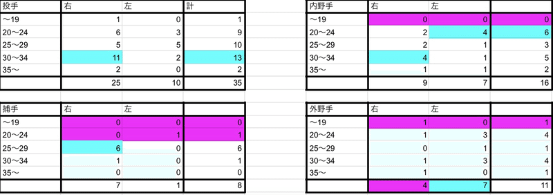 ドラフト予想21 千葉ロッテ 補強ポイントは明確 1位はあの選手 Mymen Note ドラフト予想21 千葉ロッテ 補強ポイントは明確 1位はあの選手 Mymen Note