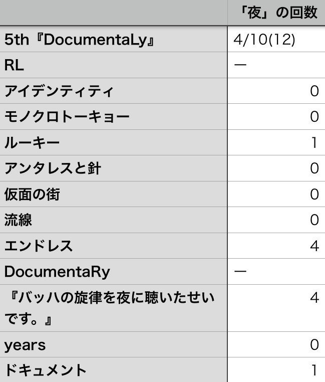 サカナクションと 夜 についての統計的考察 Kqck Note サカナクションと 夜 についての統計的考察 Kqck Note