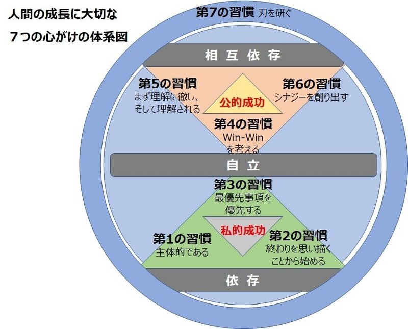 まとめ 完訳 7つの習慣 人格主義の回復 片岡憲哉 Note
