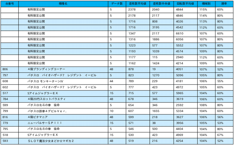 10 1 エンジェル本店 1の付く日 パチスロ統計ガイド Note