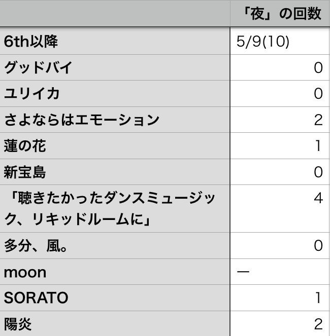 サカナクションと 夜 についての統計的考察 Kqck Note サカナクションと 夜 についての統計的考察 Kqck Note