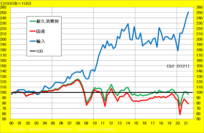 耐久消費財[3413]