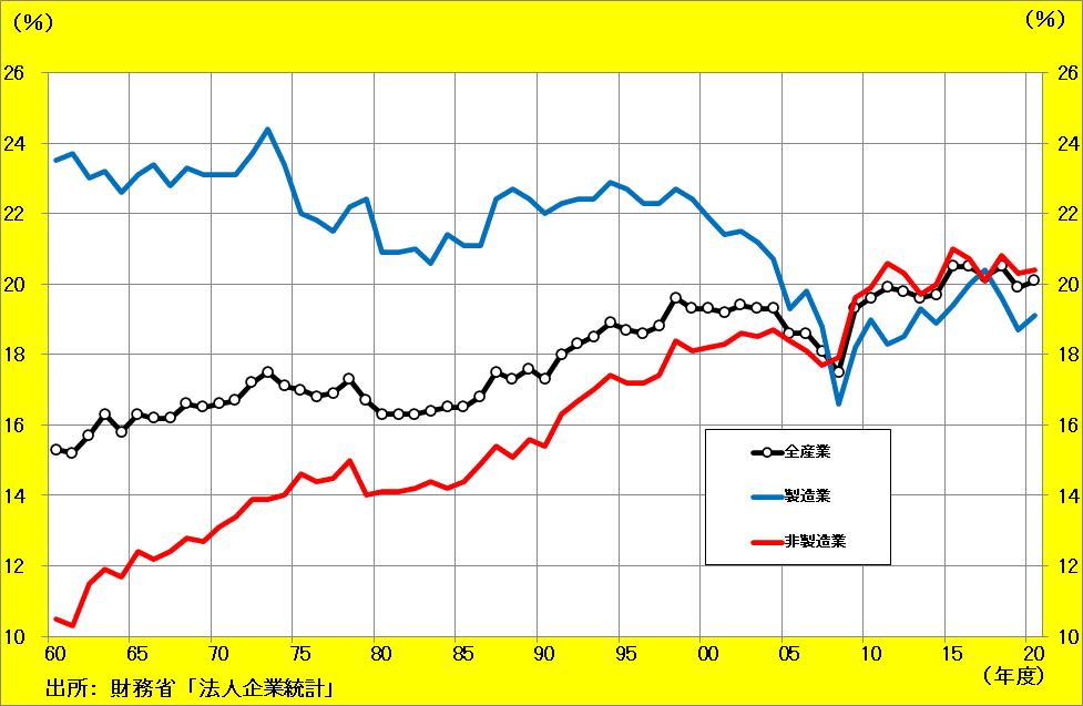 付加価値率[3405]