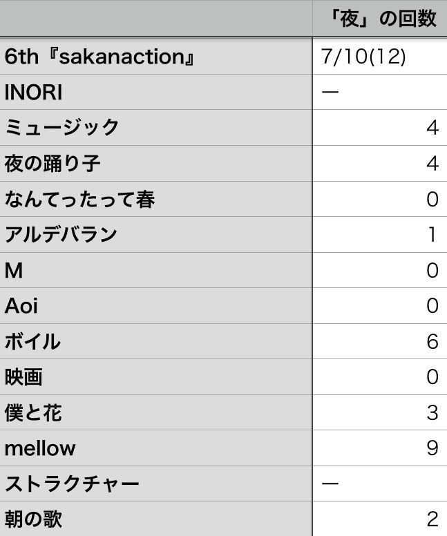 サカナクションと 夜 についての統計的考察 Kqck Note サカナクションと 夜 についての統計的考察 Kqck Note