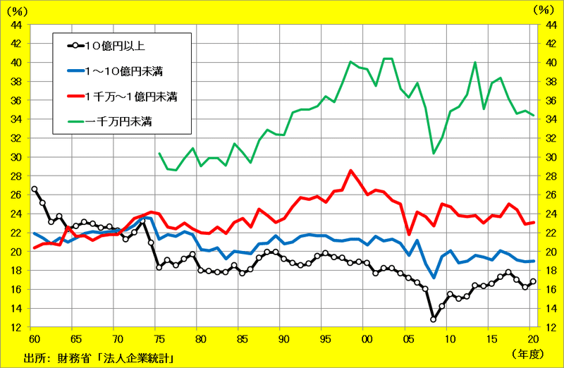 付加価値率（製造業）[3414]