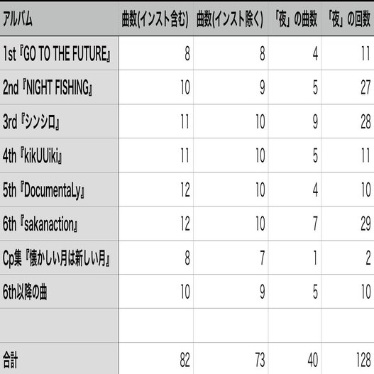 サカナクションと 夜 についての統計的考察 Kqck Note