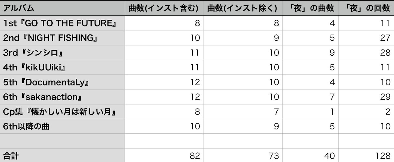 サカナクションと 夜 についての統計的考察 Kqck Note サカナクションと 夜 についての統計的考察 Kqck Note