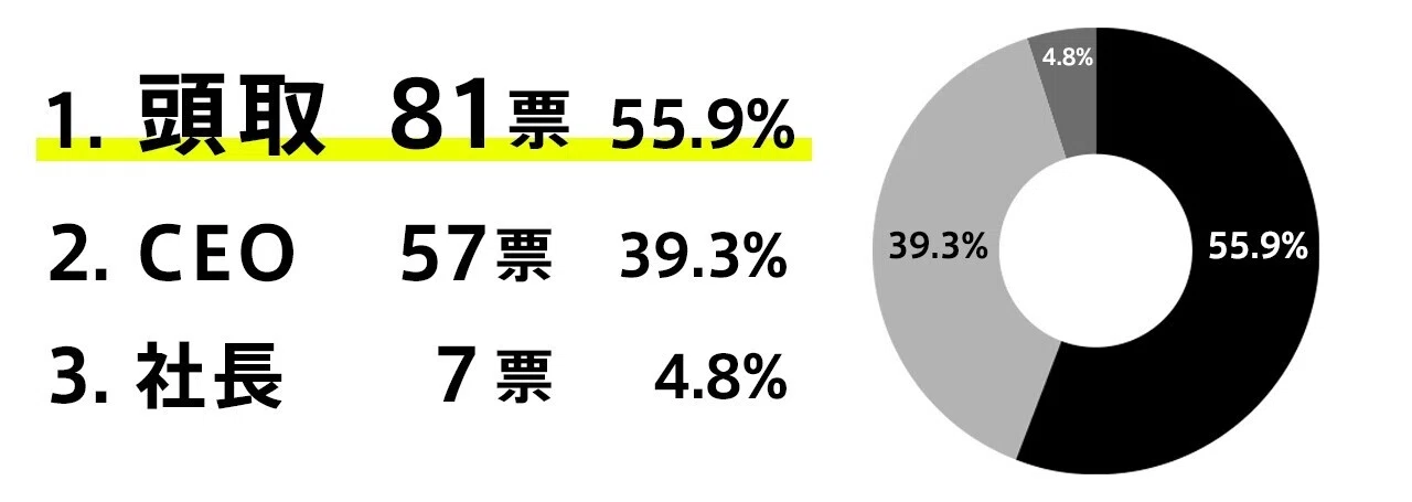 銀行トップの対外呼称がようやく決まった｜みんなの銀行「社内総選挙