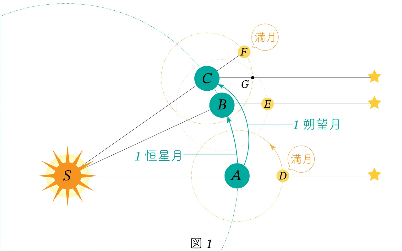 恒星月