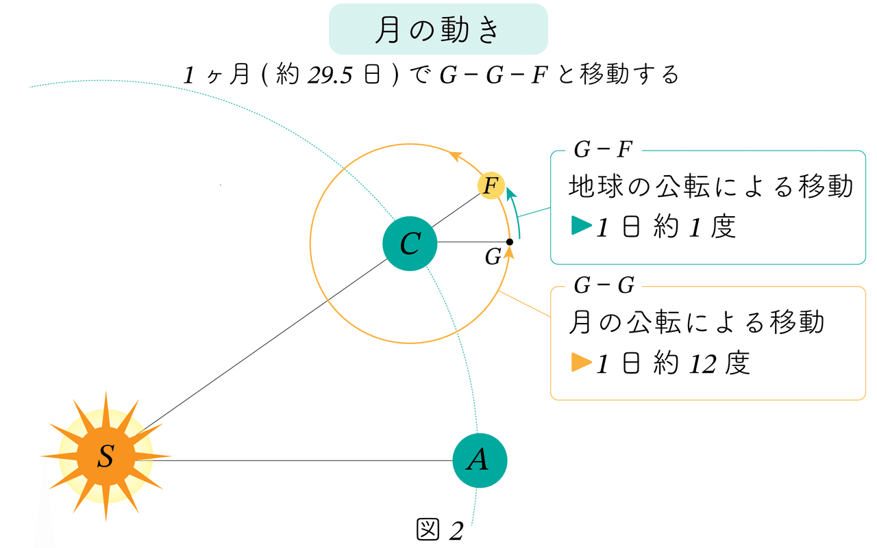 恒星月