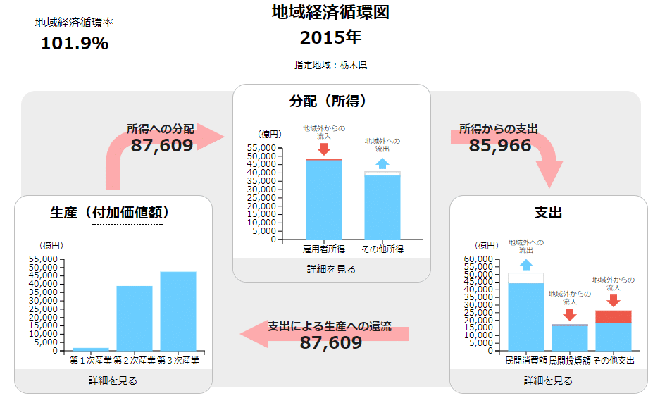 地域経済循環図栃木県