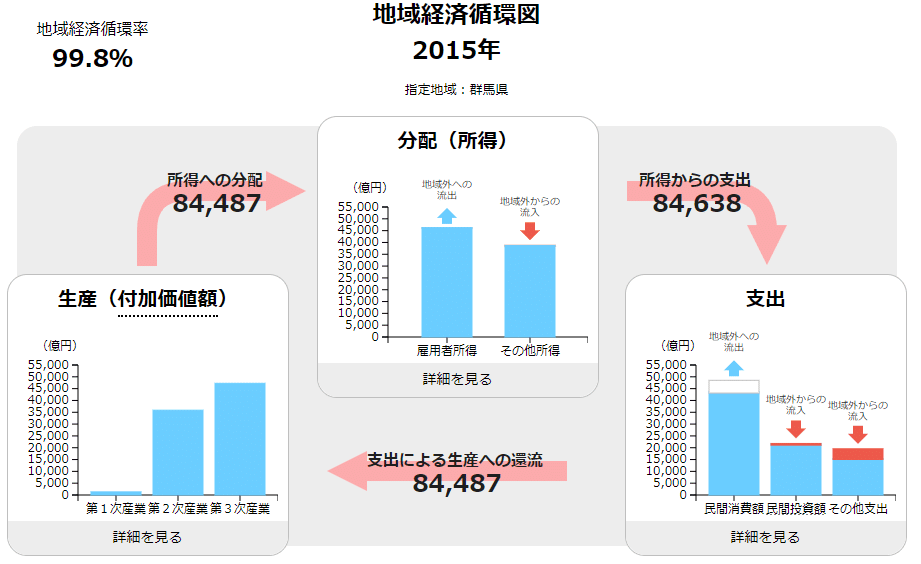 地域経済循環図群馬県