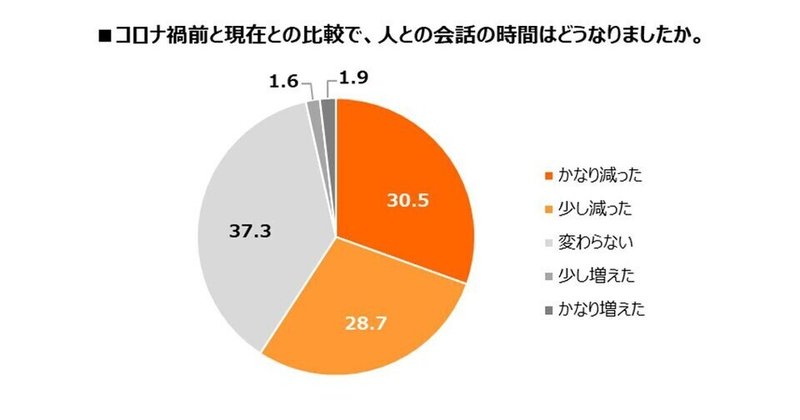 コロナ禍前と現在との比較で-人との会話の時間はどうなりましたか