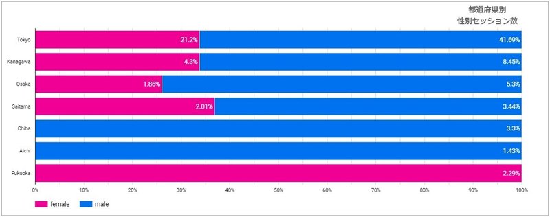 都道府県別性別セッション数_積み上げ横棒グラフ