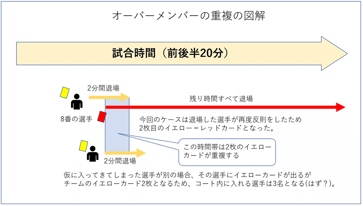 図解　オーバーメンバー