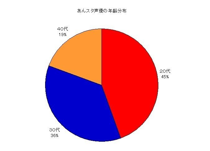 あんスタ声優様の年齢を調べてみた一覧 スタステレポ かおる Note