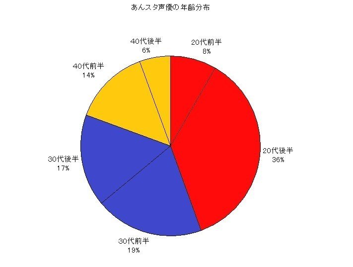 あんスタ声優様の年齢を調べてみた一覧 スタステレポ かおる Note