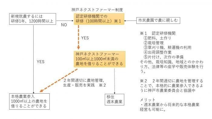 神戸ネクストファーマー制度