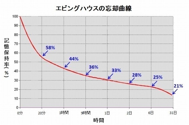 勉強したことを忘れない エビングハウスの忘却曲線から見る最適な学習サイクル Yuta Yamamoto Note 勉強したことを忘れない エビングハウスの忘却曲線から見る最適な学習サイクル Yuta Yamamoto Note