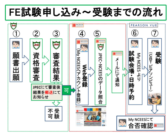FE(Fundamental Engineering)試験を受験したよ！（準備，勉強法，感想
