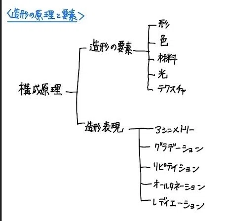 美」を構成する：書評 美の構成学｜Keio SFC Matsukawa Lab