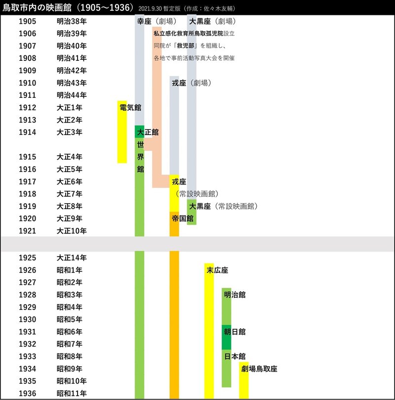 鳥取市内の映画館（1905〜1936）20210930暫定版