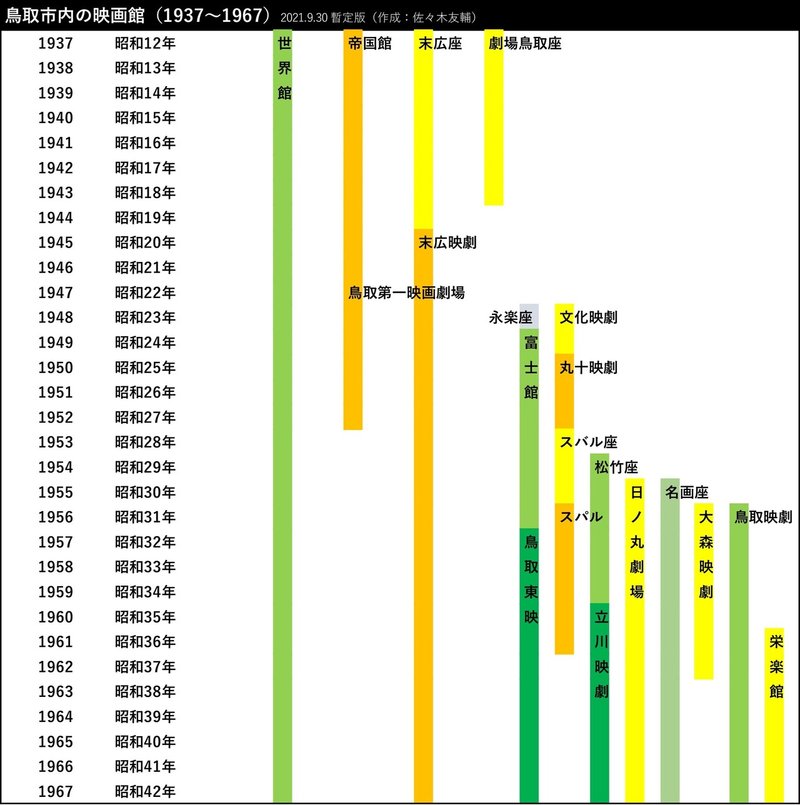 鳥取市内の映画館（1937〜1967）20210930暫定版