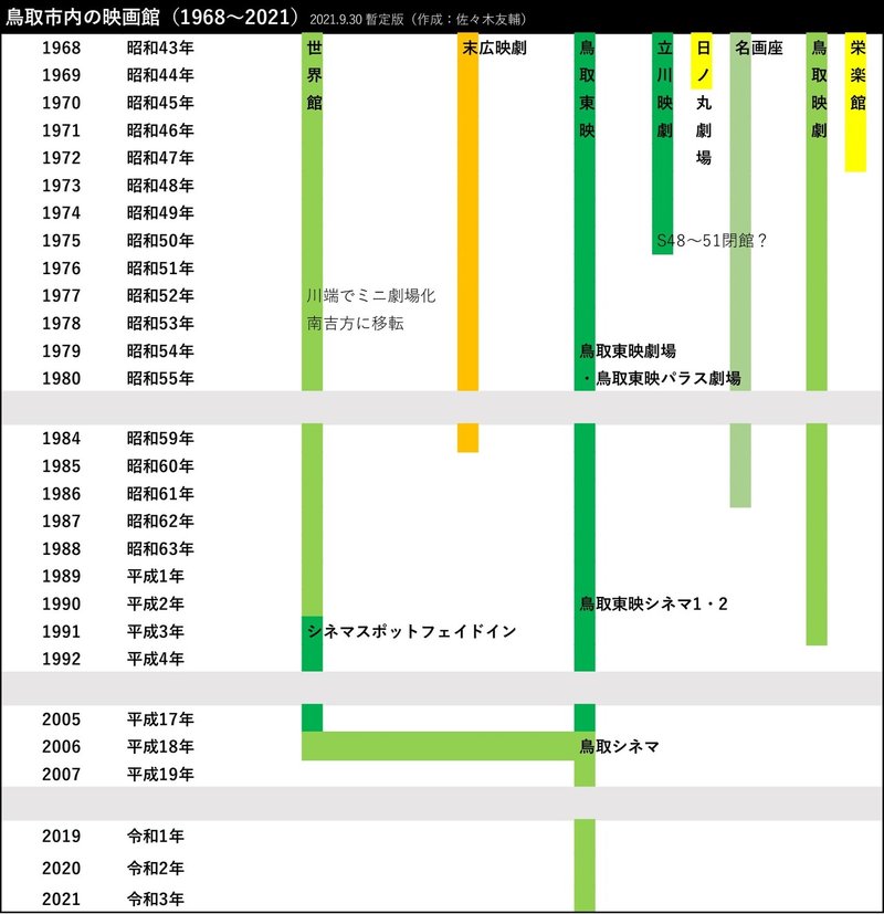 鳥取市内の映画館（1968〜2021）20210930暫定版