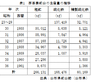 第8節 置賜地域の鉱山｜文夫の窓