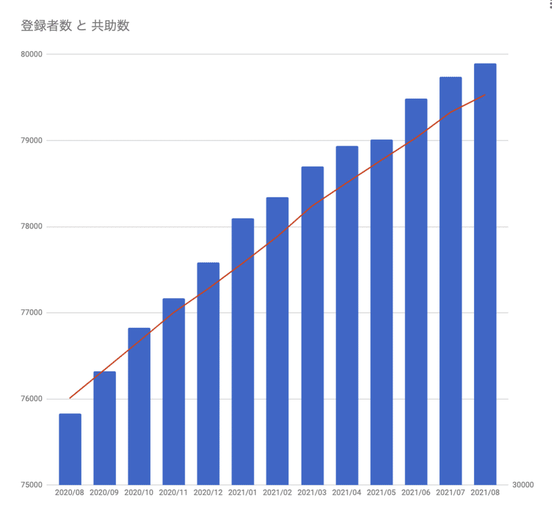 登録数と共助数2109