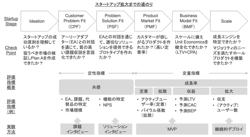 成長ステージと検証方法