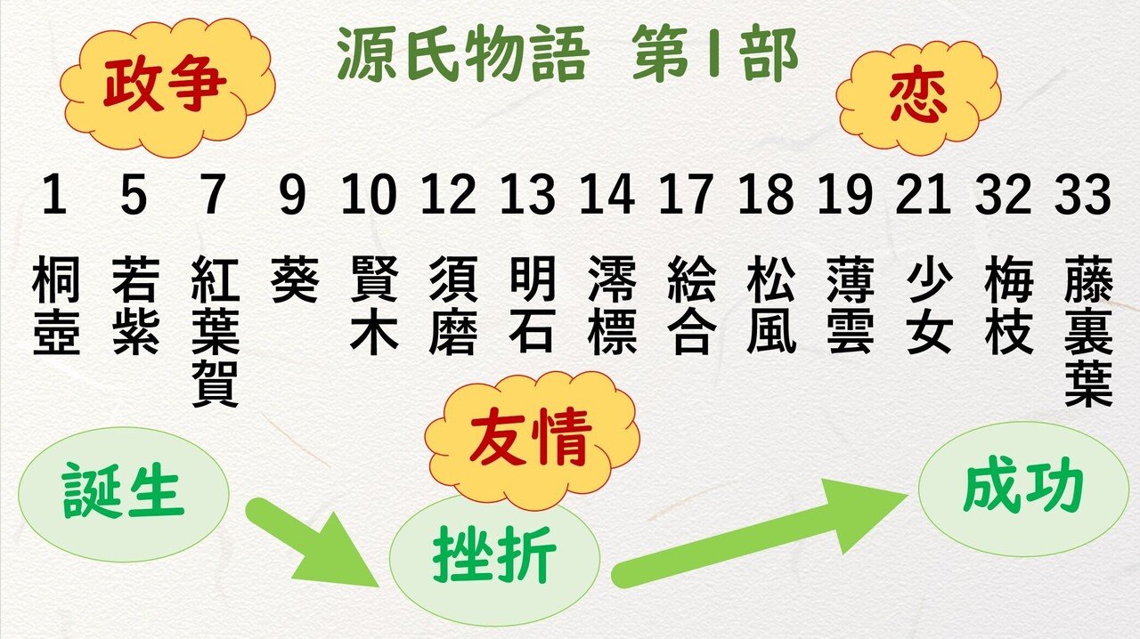 源氏物語 第１部のあらすじ解説 第１弾 砂崎 良 Note