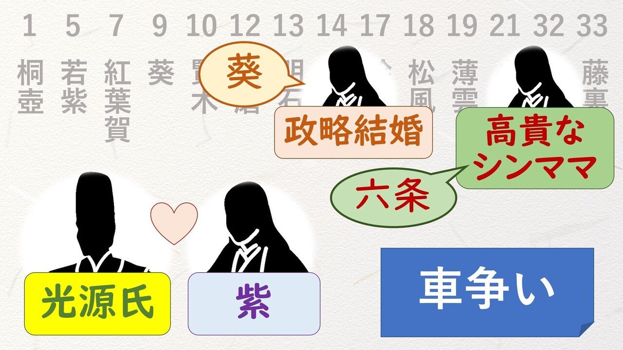 源氏物語 第１部のあらすじ解説 第１弾 砂崎 良 Note