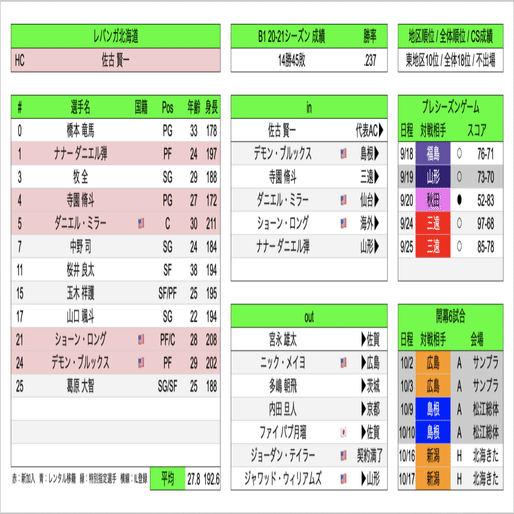 21年オフシーズン Bリーグ 移籍動向まとめ Hiro Note