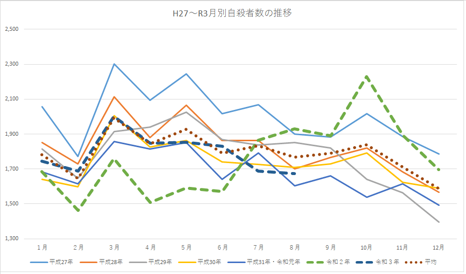 自殺者水位グラフ(全体)