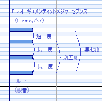 E♭オーギュメンティッドメジャーセブンス